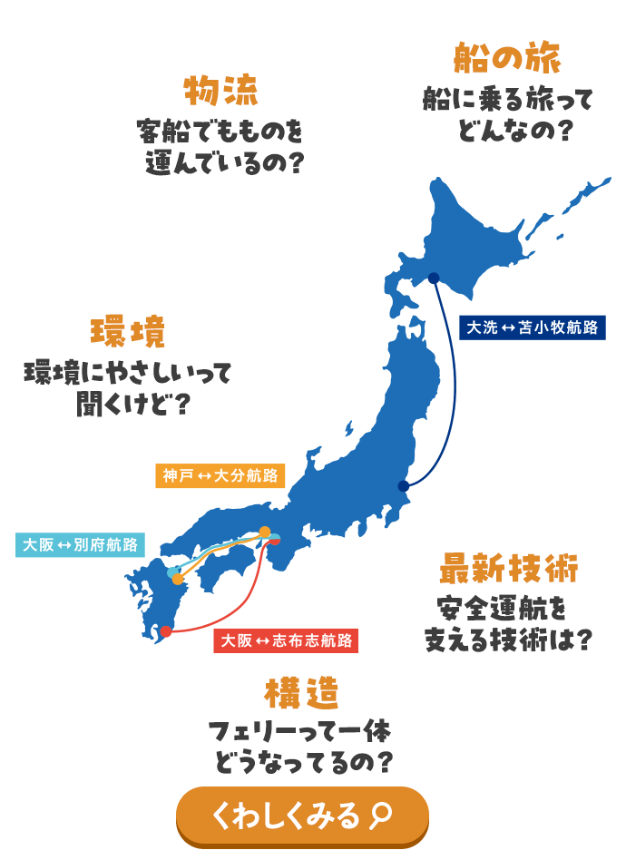 物流 客船でものを運んでいるの？ 船の旅 船に乗る旅ってどんなの？ 環境 環境にやさしいって聞くけど？ 最新技術 安全運転を支える技術は？ 構造 フェリーって一体どうなってるの？ くわしくみる