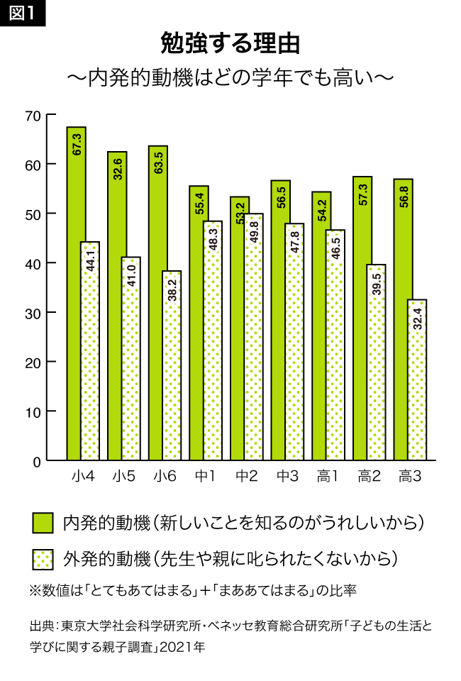 図1:勉強する理由 ~内発的動機はどの学年でも高い~