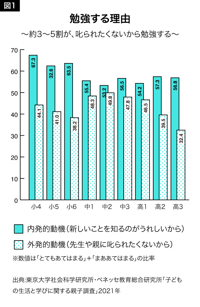 図1：勉強する理由 ～約3～5割が、叱られたくないから勉強する～