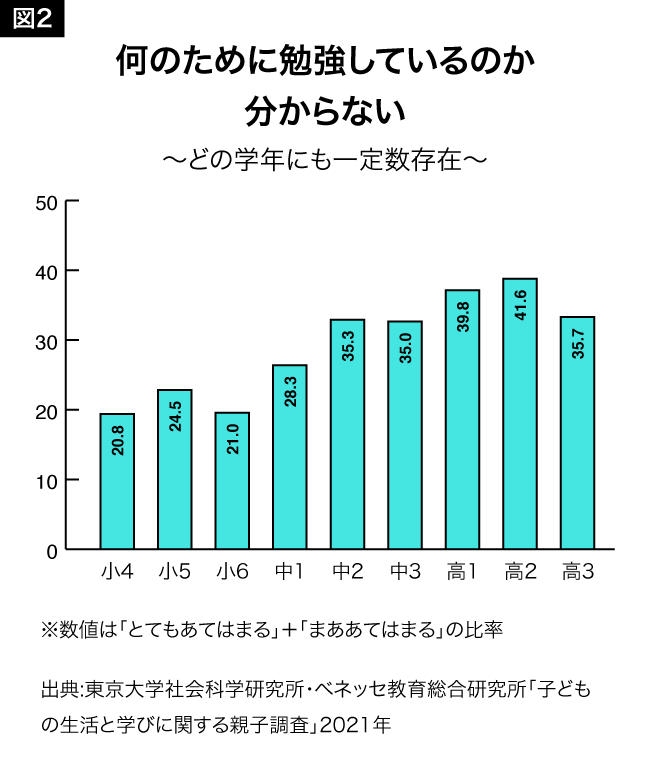 図2：何のために勉強しているのか分からない ～どの学年にも一定数存在～