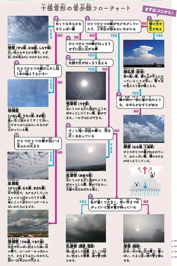 雲の見分け方