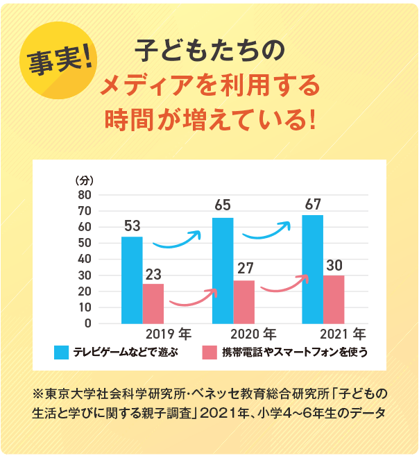 事実！ 子どもたちのメディアを利用する時間が増えている！
