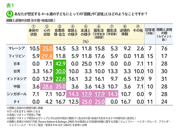 あなたが想定する4~6歳の子どもにとっての「困難」や「逆境」とはどのようなことですか？