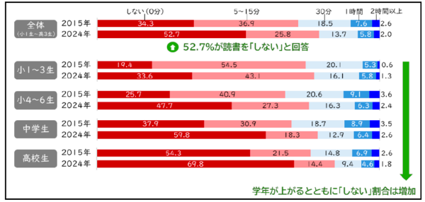 読書時間の変化（2015年・2024年）