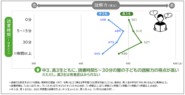 読書時間別の「読解力」（2022年）