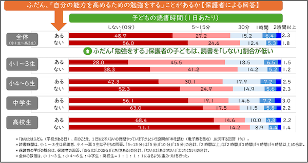 保護者の学びの機会別の子どもの読書時間（2024年）