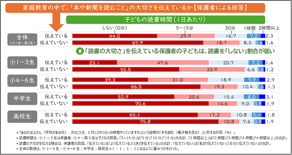 読書の大切さを伝える機会別の子どもの読書時間（2024年）