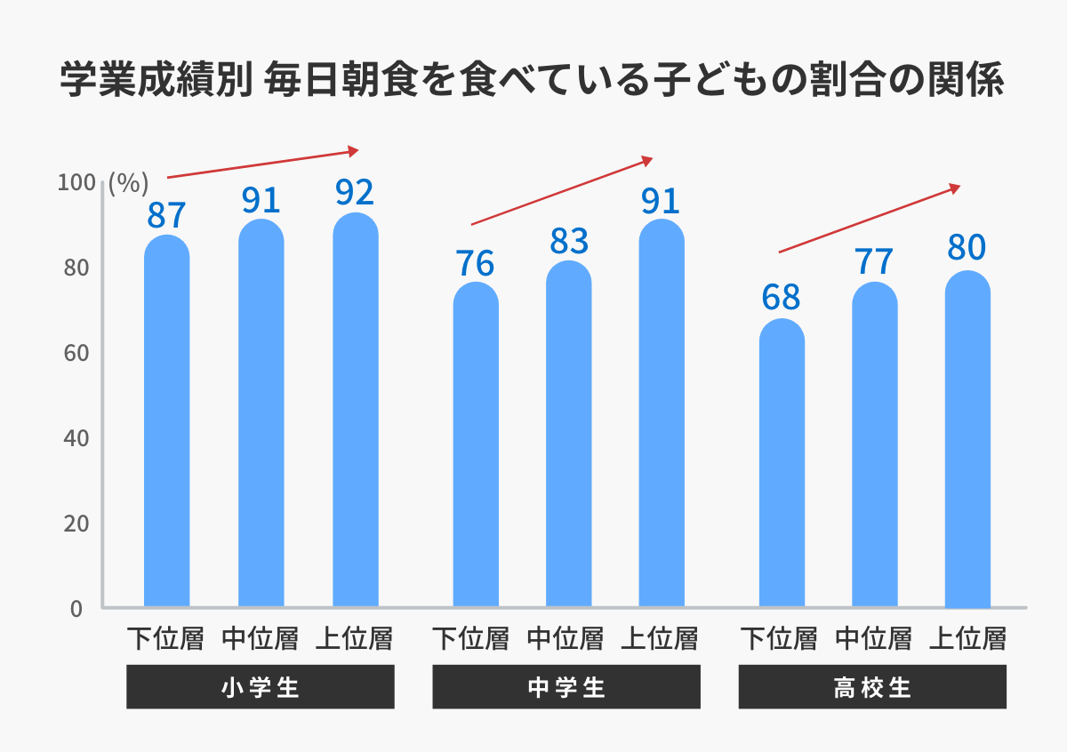学業成績別 毎日朝食を食べている子どもの割合の関係