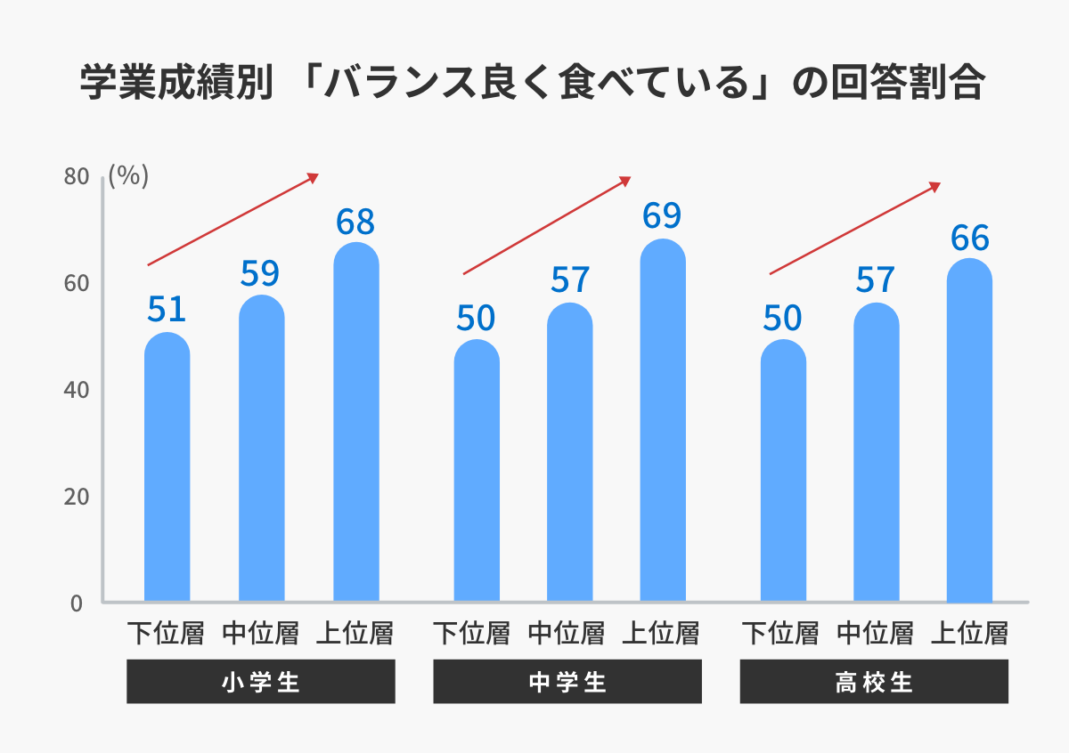 学業成績別 「バランス良く食べている」の回答割合