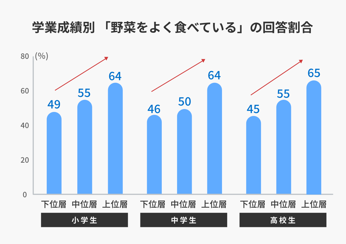 学業成績別 「野菜をよく食べている」の回答割合