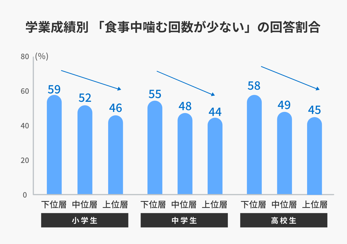 学業成績別 「食事中噛む回数が少ない」の回答割合