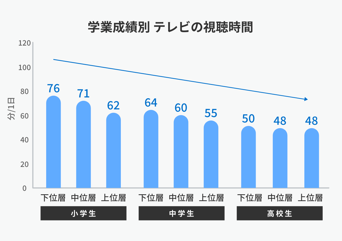 グラフ「学業成績別 テレビの視聴時間」