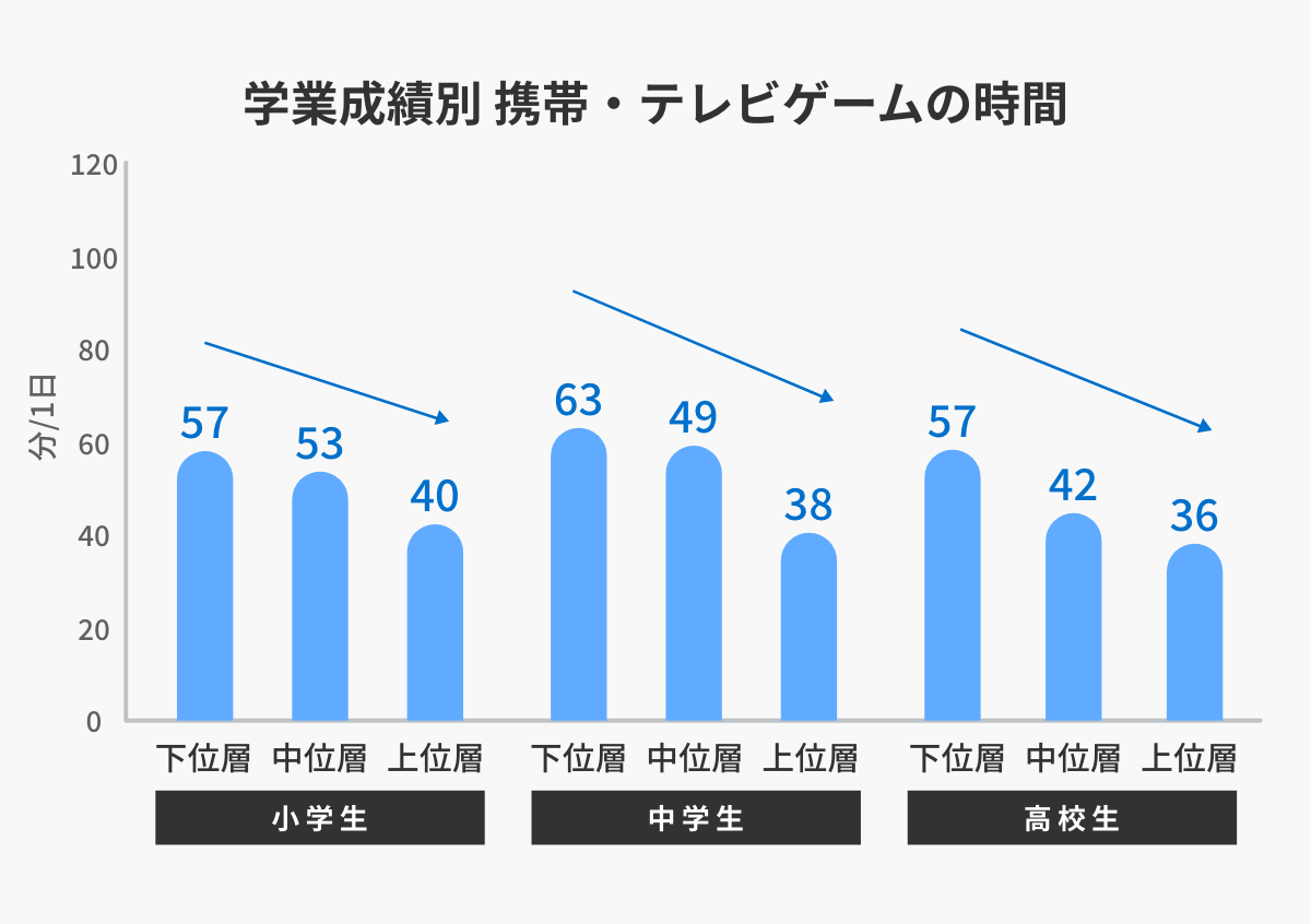 グラフ「学業成績別 携帯・テレビゲームの時間」