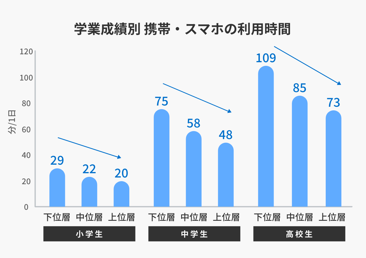 グラフ「学業成績別 携帯・スマホの利用時間」