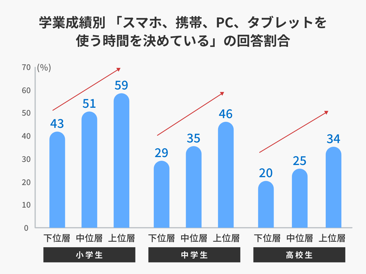 学業成績別 「スマホ、携帯、PC、タブレットを使う時間を決めている」の回答割合