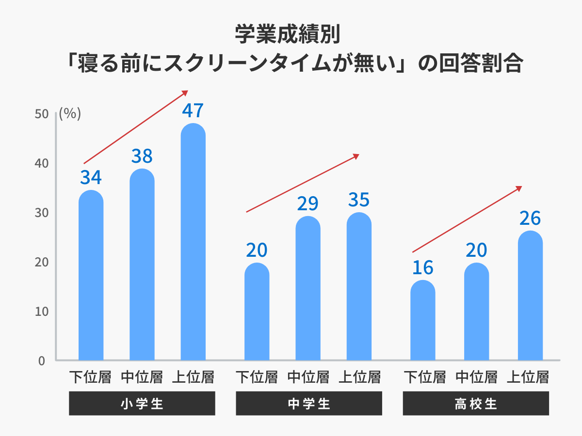 学業成績別 「寝る前にスクリーンタイムが無い」の回答割合