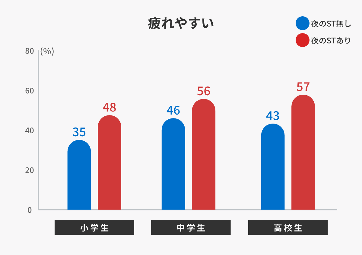 グラフ「疲れやすい」