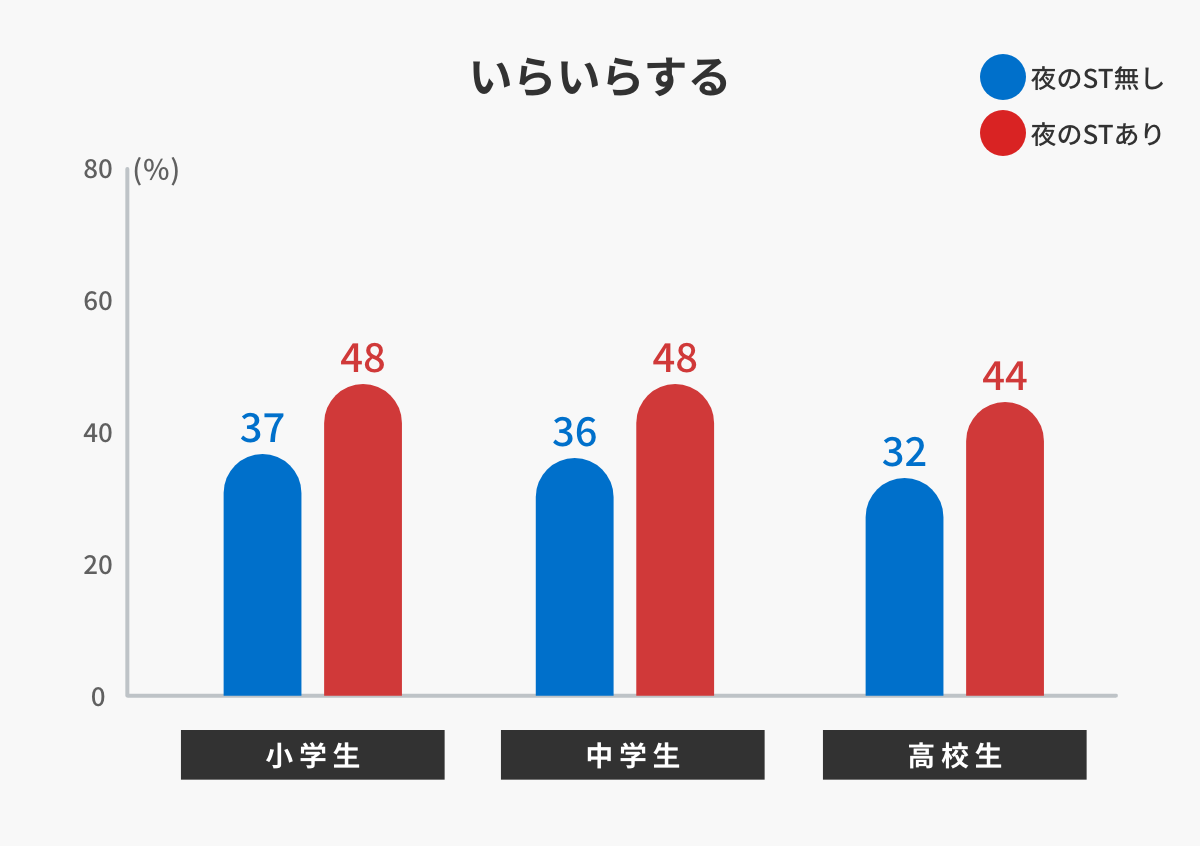 グラフ「いらいらする」
