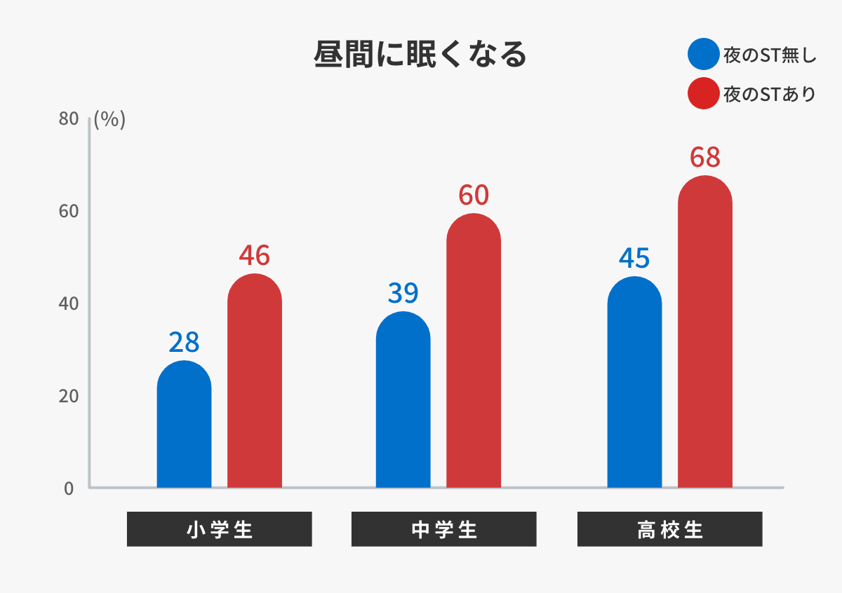 グラフ「昼間に眠くなる」