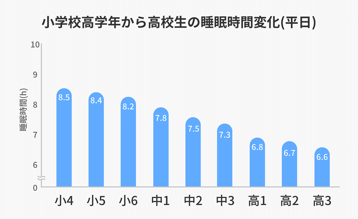 小学校高学年から高校生の睡眠時間変化(平日)