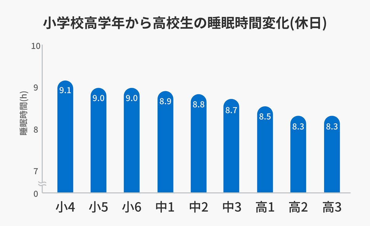 小学校高学年から高校生の睡眠時間変化(休日)
