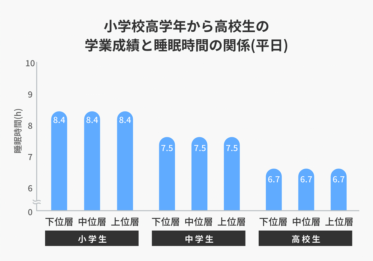 小学校高学年から高校生の学業成績と睡眠時間の関係(平日)