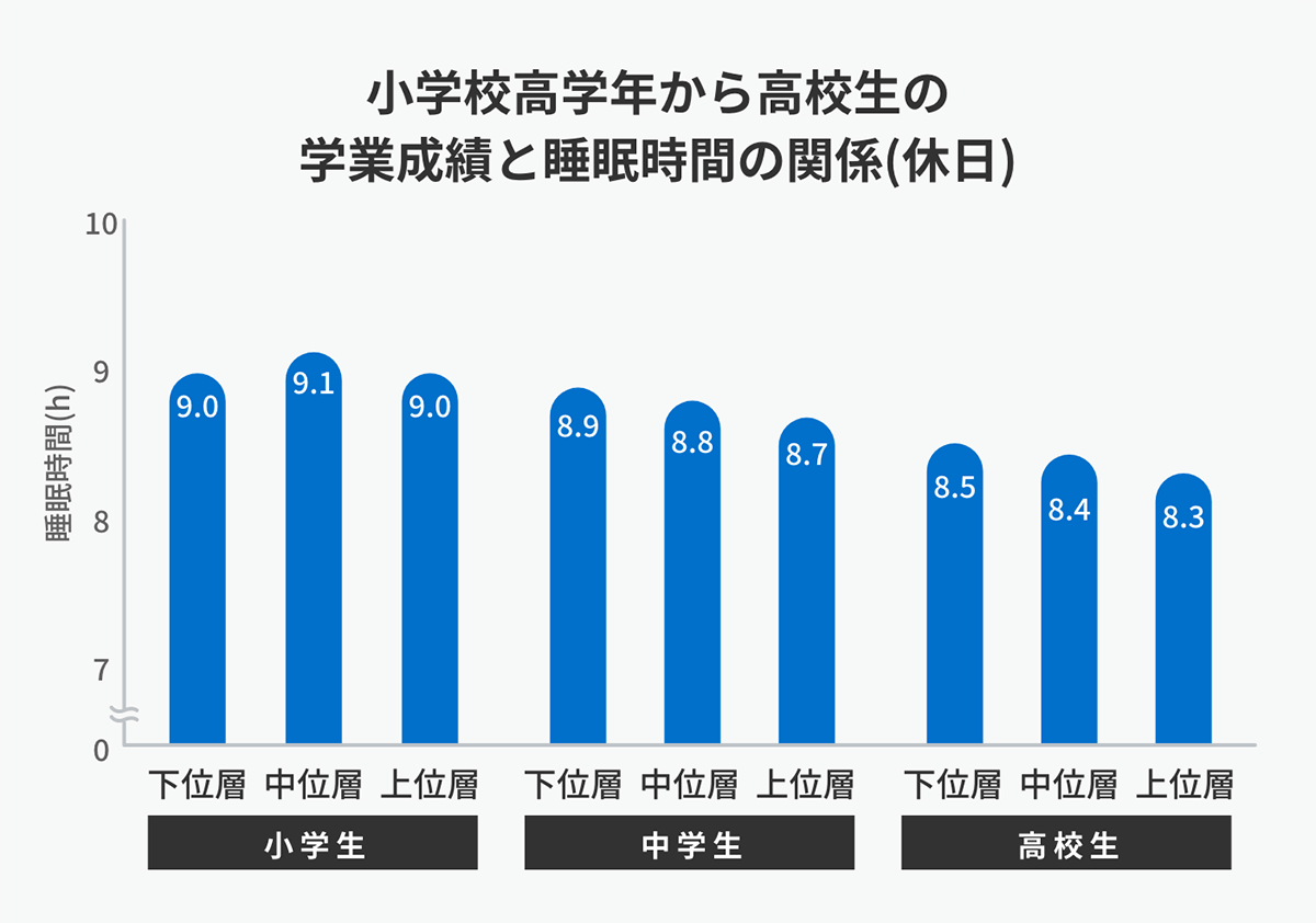 小学校高学年から高校生の学業成績と睡眠時間の関係(休日)