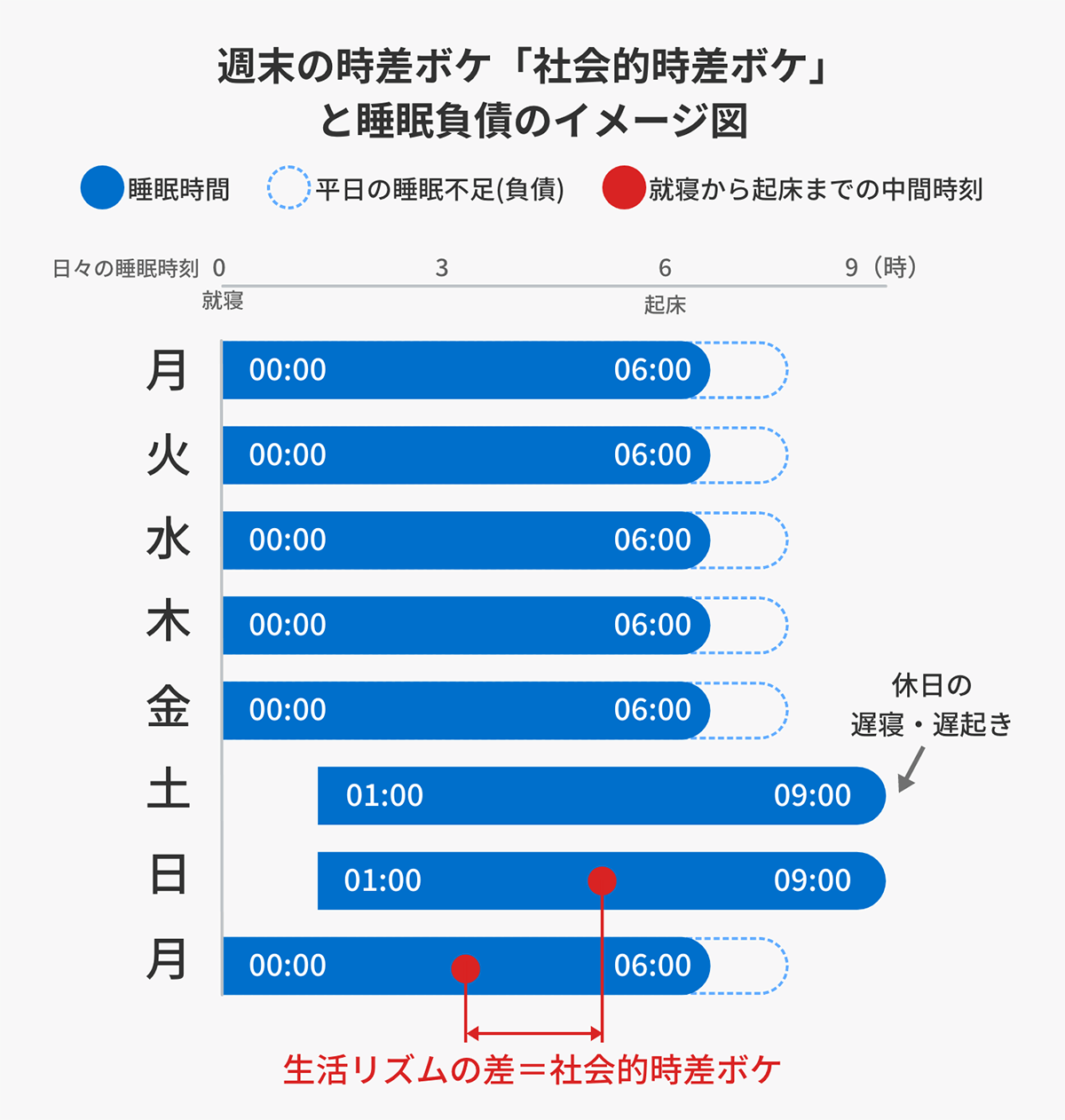 週末の時差ボケ「社会的時差ボケ」と睡眠負債のイメージ図
