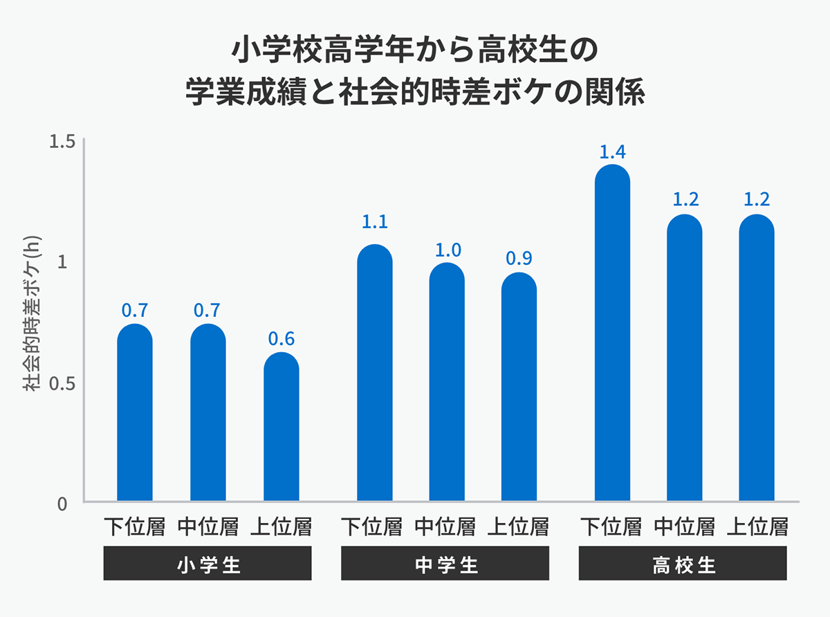 小学校高学年から高校生の学業成績と社会的時差ボケの関係