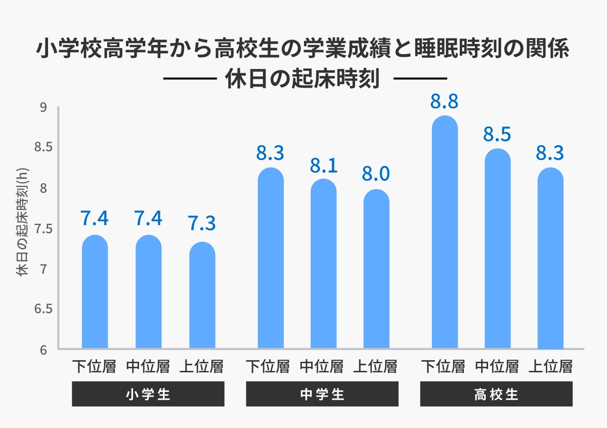 小学校低学年から高校生の学業成績と睡眠時刻の関係 休日の起床時刻