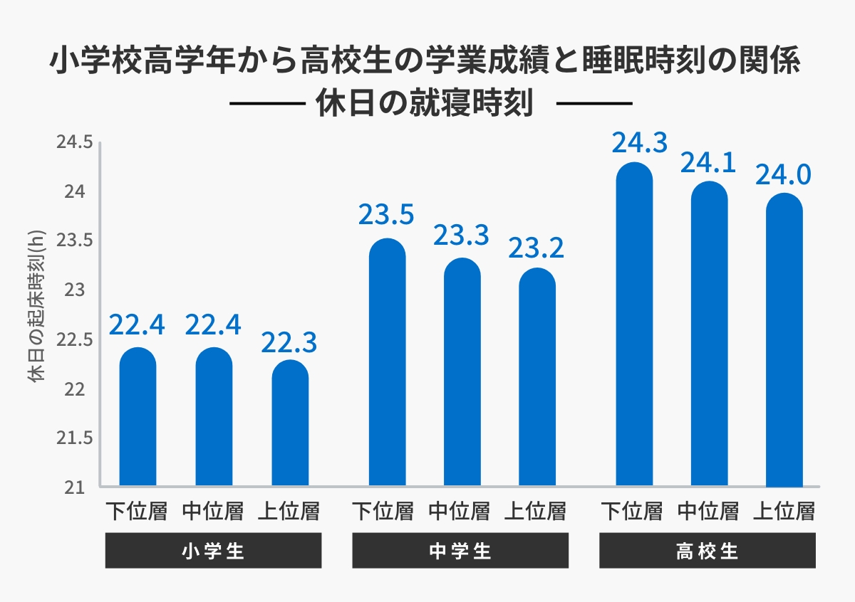 小学校低学年から高校生の学業成績と睡眠時刻の関係 休日の就寝時刻