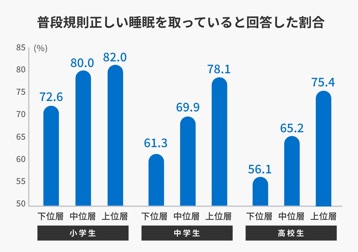 普段規則正しい睡眠を取っていると回答した割合