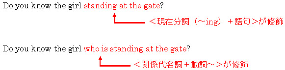 Do you know the girl standing at the gate?　現在分詞（～ing）＋語句が修飾　Do you know the girl who is standing at the gate?　関係代名詞＋動詞～が修飾
