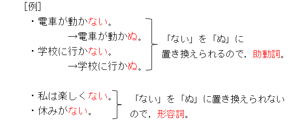 「電車が動かない」「学校に行かない」は「ない」を「ぬ」に置き換えられるので、助動詞。「私は楽しくない」「休みがない」は「ない」を「ぬ」に置き換えられないので、形容詞。
