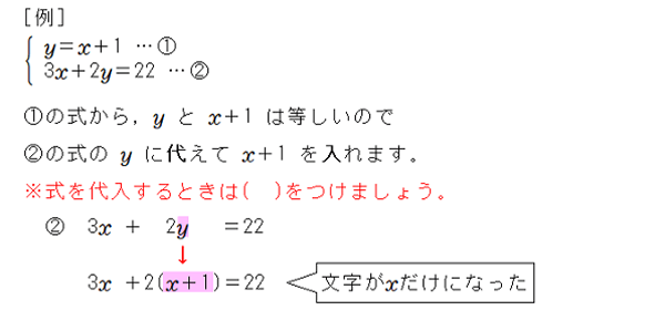 ［例］y-x+1…①、3x+2y=22…②の場合、①の式から、yとx+1は等しいので②の式のyに代えてx+1を入れます。※式を代入するときは（）をつけましょう。すると、3x+2(x+1)＝22となり、文字がxだけになります。