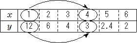 x の値が 1 から 4 まで 3 増加している間に y の値は 12 から 3 まで 9 減少している図