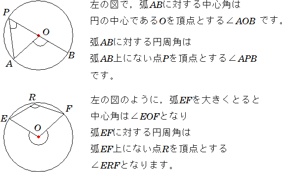 左の図で、弧ABに対する中心角は円の中心であるOを頂点とする∠AOBです。弧ABに対する円周角は弧AB上にない点Pを頂点とする∠APBです。左の図のように、弧EFを大きくとると中心角は∠EOFとなり弧EFに対する円周角は弧EF上にない点Rを頂点とする∠ERFとなります。