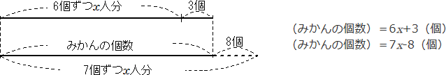 （解き方1）人数をｘ人とした場合，みかんの個数をｘを使った式の図