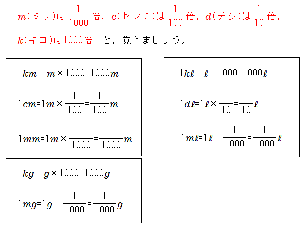 ｍ（ミリ）は1000分の1倍、ｃ（センチ）は100分の1倍、ｄ（デシ）は10分の1倍、ｋ（キロ）は1000倍と覚えましょう。