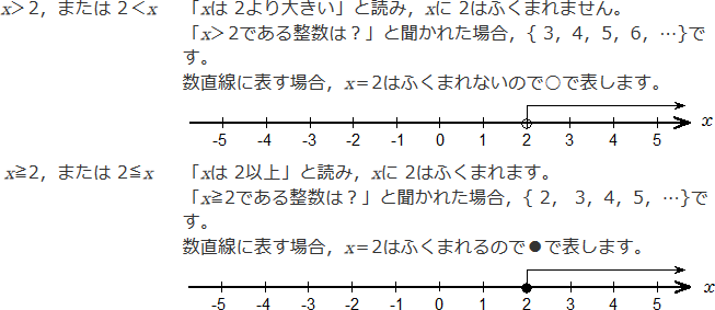 x>2,または2<xのとき「xは2より大きい」と読み、xに2はふくまれません。数直線に表す場合、x=2はふくまれないので○で表します。 x≧2,または2≦xのとき、「xは2以上」と読み、xに2はふくまれます。数直線に表す場合、x=2はふくまれるので●で表します。