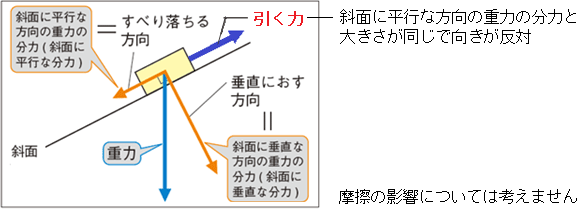 引く力の図1