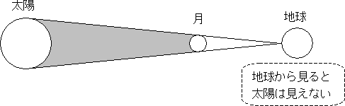 太陽　月　地球　地球から見ると太陽は見えない