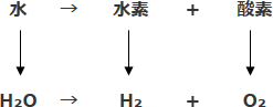 水→水素＋酸素　H2O→H2＋O2