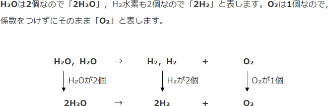 H2Oは2個なので「2H2O」、H2水素も2個なので「2H2」と表します。O2は1個なので、係数をつけずにそのまま「O2」と表します。H2O、H2O　H2Oが2個→H2、H2　H2が2個＋O2　O2が1個　2H2O→2H2＋O2