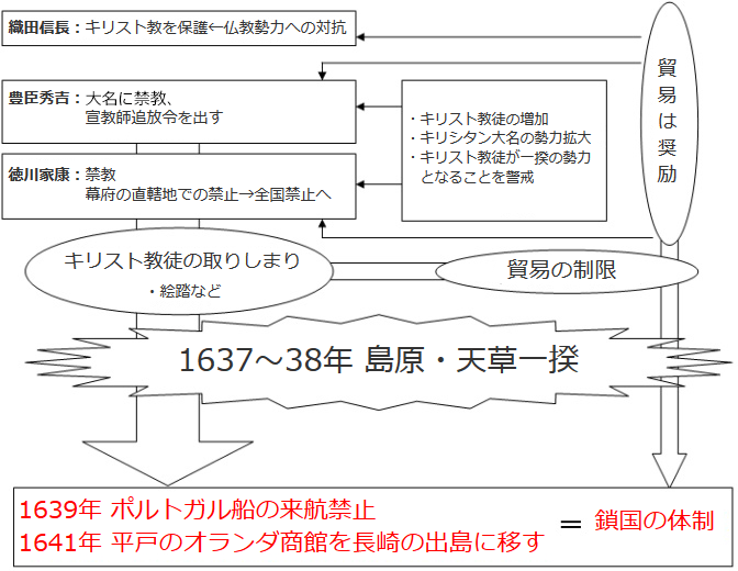 1637～38年島原・天草一揆が起きた。1639年ポルトガル船の来航を禁止し、1641年に平戸のオランダ商館を長崎の出島に移したことにより鎖国の体制が出来た