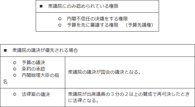衆議院にのみ認められている権限と衆議院の議決が優先される場合について