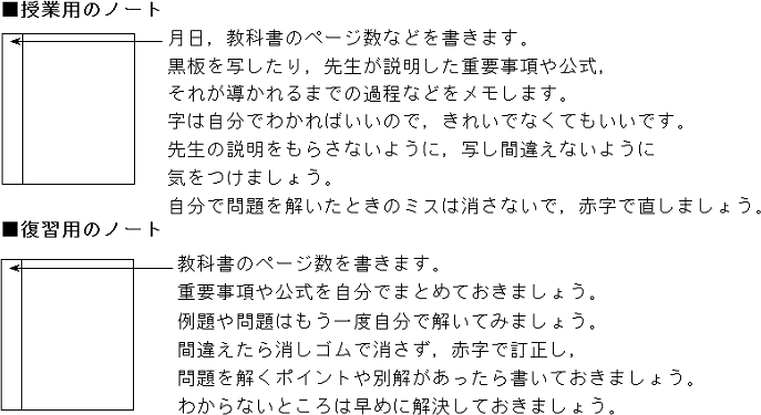 ノートの取り方の図