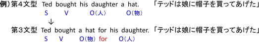 第4文型Ted(S) bought(V) his daughter(O(人)) a hat(O(物)). 第三文型Ted(S) bought(V) a hat(O(物)) for(for) his daughter(O(物)).