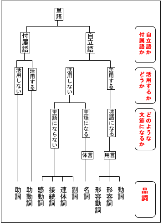 「自立語か付属語か」を見極めるために「文節」をとらえる