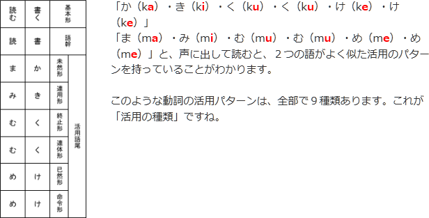 動詞の活用「書く」「読む」